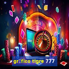 gr谩fico tigre 777